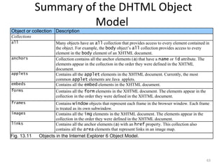 Summary of the DHTML Object
                        Model
Object or collection Description
Collections
all                   Many objects have an all collection that provides access to every element contained in
                      the object. For example, the body object’s all collection provides access to every
                      element in the body element of an XHTML document.
anchors               Collection contains all the anchor elements (a) that have a name or id attribute. The
                      elements appear in the collection in the order they were defined in the XHTML
                      document.
applets               Contains all the applet elements in the XHTML document. Currently, the most
                      common applet elements are Java applets.
embeds                Contains all the embed elements in the XHTML document.
forms                 Contains all the form elements in the XHTML document. The elements appear in the
                      collection in the order they were defined in the XHTML document.
frames                Contains window objects that represent each frame in the browser window. Each frame
                      is treated as its own subwindow.
images                Contains all the img elements in the XHTML document. The elements appear in the
                      collection in the order they were defined in the XHTML document.
links                 Contains all the anchor elements (a) with an href property. This collection also
                      contains all the area elements that represent links in an image map.
Fig. 13.11    Objects in the Internet Explorer 6 Object Model.




                                                                                                          63
 