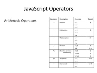 JavaScript Operators
                       Operator   Description         Example   Result
Arithmetic Operators      +       Addition            x=2         4
                                                      y=2
                                                      x+y
                           -      Subtraction         x=5         3
                                                      y=2
                                                      x-y
                          *       Multiplication      x=5        20
                                                      y=4
                                                      x*y
                           /      Division            15/5        3
                                                      5/2        2,5
                          %       Modulus (division   5%2         1
                                      remainder)
                                                      10%8        2
                                                      10%2        0
                          ++      Increment           x=5        x=6
                                                      x++
                          --      Decrement           x=5        x=4
                                                      x--
 