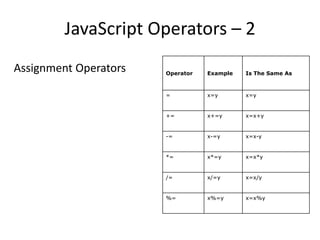 JavaScript Operators – 2
Assignment Operators   Operator   Example   Is The Same As



                       =          x=y       x=y


                       +=         x+=y      x=x+y


                       -=         x-=y      x=x-y


                       *=         x*=y      x=x*y


                       /=         x/=y      x=x/y


                       %=         x%=y      x=x%y
 
