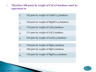 • Therefore 100 parts by weight of CaCo3 hardness must be
equivalent to
16
1 162 parts by weight of Ca(HCo3)2 hardness
2 146 parts by weight of Mg(HCo3)2 hardness
3 136 parts by weight of CaSo4 hardness
4 111 parts by weight of CaCl2 hardness
5 164 parts by weight of Ca(No3)2 hardness
6 120 parts by weight of MgSo4 hardness
7 146 parts by weight of MgCl2 hardness
8 136 parts by weight of Mg(No3)2 hardness
 