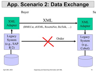 April 29th, 2003 Organizing and Searching Information with XML 19
App. Scenario 2: Data Exchange
Legacy
System
(e.g., SAP
R/2)
Legacy
System
(e.g.,
Cobol)
XML
Adapter
XML
Adapter
XML
(BMECat, ebXML, RosettaNet, BizTalk, …)
Su
Buyer
Order
 