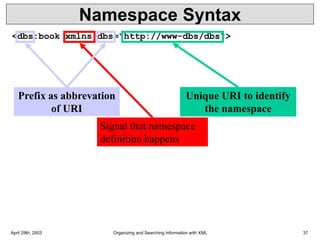 April 29th, 2003 Organizing and Searching Information with XML 37
Namespace Syntax
<dbs:book xmlns:dbs=“http://www-dbs/dbs“>
Unique URI to identify
the namespace
Signal that namespace
definition happens
Prefix as abbrevation
of URI
 