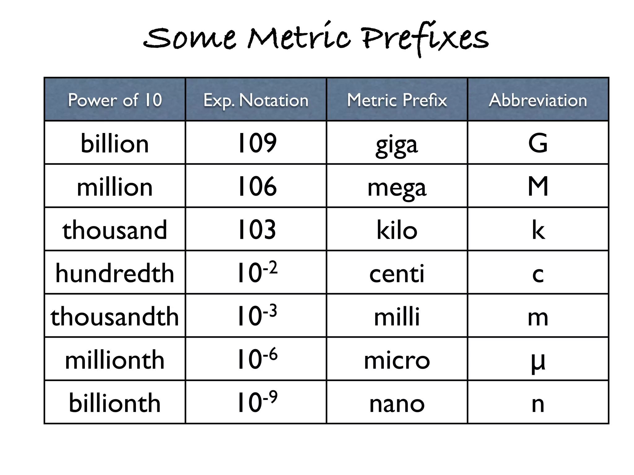Some Metric Prefixes
 Power of 10   Exp. Notation   Metric Preﬁx   Abbreviation

  billion         109             giga            G
  million         106            mega             M
thousand          103             kilo             k
hundredth         10-2           centi             c
thousandth        10-3            milli           m
 millionth        10-6          micro             μ
 billionth        10-9           nano             n
 