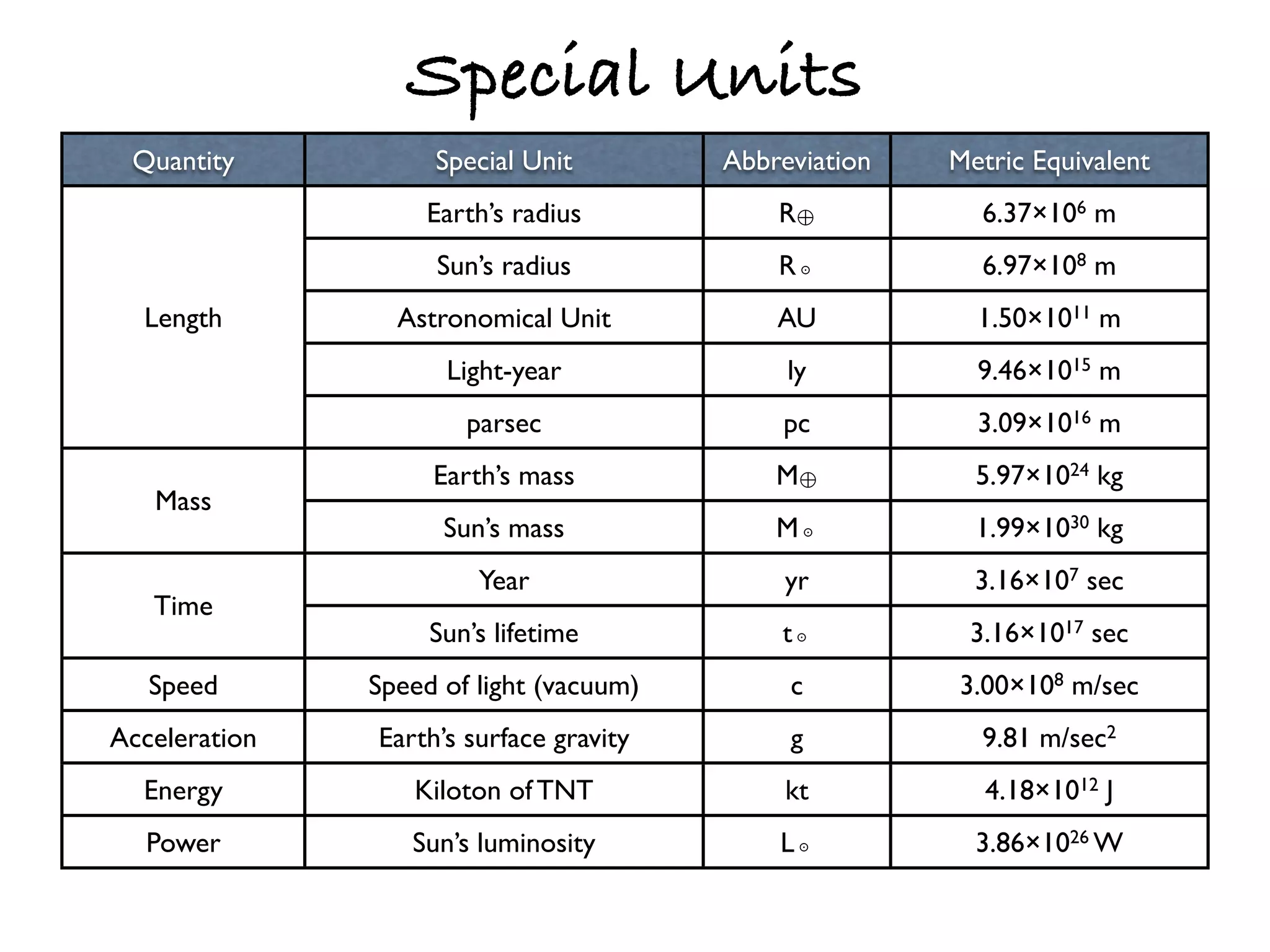 Special Units
 Quantity           Special Unit         Abbreviation   Metric Equivalent
                   Earth’s radius            R            6.37×106 m
                    Sun’s radius             R            6.97×108 m
  Length         Astronomical Unit           AU           1.50×1011 m
                     Light-year               ly          9.46×1015 m
                       parsec                pc           3.09×1016 m
                    Earth’s mass             M            5.97×1024 kg
   Mass
                     Sun’s mass              M            1.99×1030 kg
                        Year                  yr          3.16×107 sec
   Time
                    Sun’s lifetime           t           3.16×1017 sec
   Speed       Speed of light (vacuum)        c         3.00×108 m/sec
Acceleration   Earth’s surface gravity        g           9.81 m/sec2
  Energy          Kiloton of TNT              kt           4.18×1012 J
  Power           Sun’s luminosity           L            3.86×1026 W
 