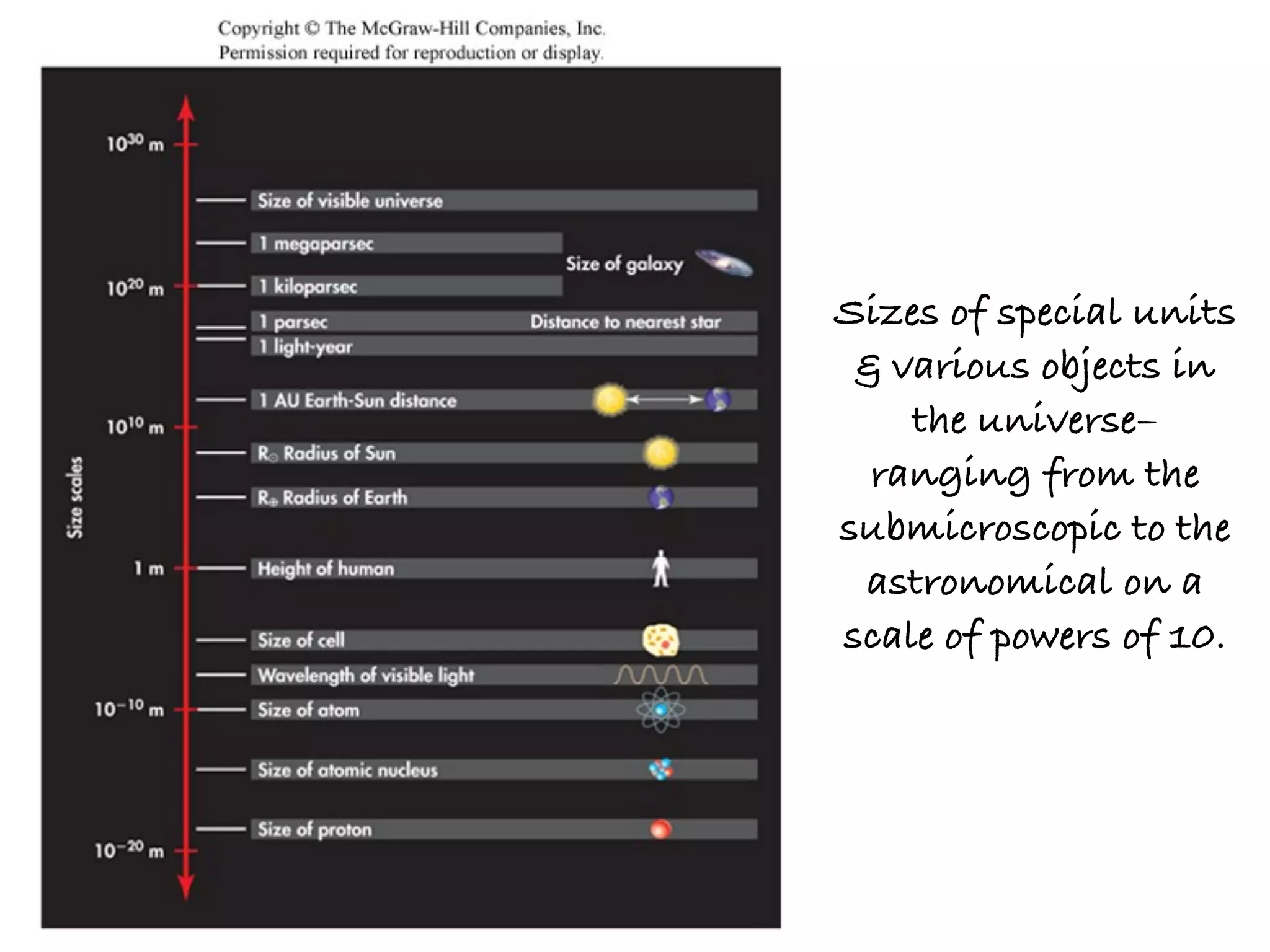 Sizes of special units
 & various objects in
    the universe–
  ranging from the
submicroscopic to the
 astronomical on a
scale of powers of 10.
 