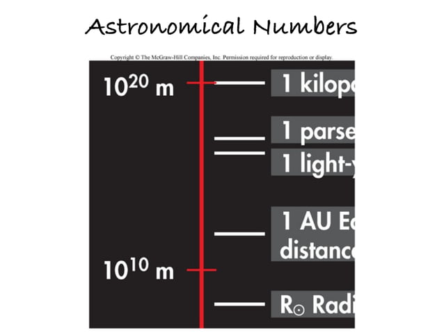Unit 3 - Astronomical Numbers | ZIP | Physics | Science