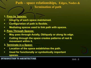 Configuration of space- Sequence of spaces1. LinearStraight path, primary organizing element. Curvilinear or segmented, have branches or form a loop. 2. RadialLinear path extending from or terminating at a central common point. 3. Spiral Single, continuous path originates from a central point, revolves around it & becomes increasingly distant from it.4. Grid2 sets of parallel paths that intersect at regular intervals & create square or rectangular fields.5. NetworkPaths that connect established paths.6. CompositeBuilding employs combination of all the above.1.Linear Path