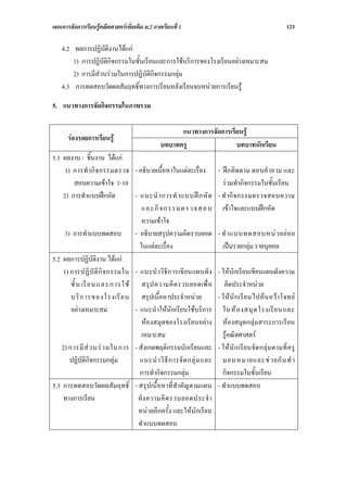 แผนการจัดการเรียนรูคณิตศาสตรเพิ่มเติม ม.2 ภาคเรียนที่ 1                                               123

    4.2 ผลการปฏิบัติงานไดแก
        1) การปฏิบัติกิจกรรมในชั้นเรียนและการใชบริการของโรงเรียนอยางเหมาะสม
        2) การมีสวนรวมในการปฏิบัติกิจกรรมกลุม
    4.3 การทดสอบวัดผลสัมฤทธิ์ทางการเรียนหลังเรียนจบหนวยการเรียนรู

5. แนวทางการจัดกิจกรรมในภาพรวม

                                                     แนวทางการจัดการเรียนรู
      รองรอยการเรียนรู
                                               บทบาทครู                บทบาทนักเรียน
5.1 ผลงาน / ชิ้นงาน ไดแก
     1) การทํ ากิ จ กรรมตรวจ - อธิบายเนื้อหาในแตละเรื่อง             - ฝก คิ ดตาม ตอบคําถาม และ
        สอบความเขาใจ 1-10                                              รวมทํากิจกรรมในชั้นเรียน
    2) การทําแบบฝกหัด          - แนะนํ า การทํ า แบบฝ ก หั ด        - ทํ ากิ จ กรรมตรวจสอบความ
                                   และกิ จก รรม ต รวจส อ บ              เขาใจและแบบฝกหัด
                                   ความเขาใจ
    3) การทําแบบทดสอบ           - อธิบายสรุปความคิดรวบยอด             - ทํ า แบบทดสอบหน ว ยย อ ย
                                  ในแตละเรื่อง                         เปนรายกลุม รายบุคคล
5.2 ผลการปฏิบัตงาน ไดแก
                     ิ
    1) การปฏิ บั ติ กิ จ กรรมใน - แนะนํ าวิ ธี ก ารเขี ย นแผนผั ง     - ใหนักเรียนเขียนแผนผังความ
       ชั้ น เรี ย น และก ารใช สรุ ป ความคิ ด รวบยอดเพื่ อ              คิดประจําหนวย
       บริ ก ารของโรงเรี ย น สรุปเนื้อหาประจําหนวย                   - ให นั ก เรี ย นไปค น คว า โจทย
       อยางเหมาะสม             - แนะนําใหนักเรียนใชบริการ            ในห อ งสมุ ด โรงเรี ย นและ
                                   หองสมุดของโรงเรียนอยาง             หองสมุดกลุมสาระการเรียน
                                   เหมาะสม                              รูคณิตศาสตร
   2) การมี ส ว นร ว มในการ - สังเกตพฤติกรรมนักเรียนและ             - ให นั ก เรีย นจัด กลุ ม ตามที่ ค รู
       ปฏิบัติกิจกรรมกลุม        แนะนํ า วิ ธี ก ารจั ด กลุ ม และ     มอบหมายและช ว ยกั น ทํ า
                                  การทํากิจกรรมกลุม                    กิจกรรมในชั้นเรียน
5.3 การทดสอบวัดผลสัมฤทธิ์ - สรุปเนื้อหาที่สําคัญตามแผน                - ทําแบบทดสอบ
    ทางการเรียน                  ผั ง ความคิ ด รวบยอดประจํ า
                                 หนวยอีกครั้ง และใหนักเรียน
                                 ทําแบบทดสอบ
 