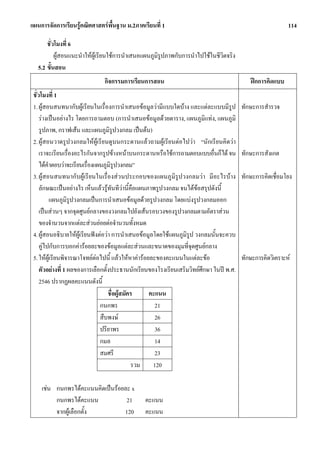 แผนการจัดการเรียนรูคณิตศาสตรพื้นฐาน ม.2ภาคเรียนที่ 1                                                      114

       ชั่วโมงที่ 6
           ผูสอนแนะนําใหผูเรียนใชการนําเสนอแผนภูมิรูปภาพกับการนําไปใชในชีวตจริง
                                                                               ิ
   5.2 ขั้นสอน
                              กิจกรรมการเรียนการสอน                                         ฝกการคิดแบบ
 ชั่วโมงที่ 1
 1. ผูสอนสนทนากับผูเรียนในเรื่องการนําเสนอขอมูลวามีแบบใดบาง และแตละแบบมีรูป        ทักษะการสํารวจ
     รางเปนอยางไร โดยการถามตอบ (การนําเสนอขอมูลดวยตาราง, แผนภูมิแทง, แผนภูมิ
     รูปภาพ, กราฟเสน และแผนภูมิรูปวงกลม เปนตน)
 2. ผูสอนวาดรูปวงกลมใหผูเรียนดูบนกระดานแลวถามผูเรียนตอไปวา “นักเรียนคิดวา
     เราจะเรียนเรื่องอะไรกันจากรูปขางหนาบนกระดานหรือใชการถามตอบแบบอื่นก็ได จน        ทักษะการสังเกต
     ไดคําตอบวาจะเรียนเรื่องแผนภูมิรูปวงกลม”
 3. ผูสอนสนทนากับผูเรียนในเรื่องสวนประกอบของแผนภูมิรูปวงกลมวา มีอะไรบาง             ทักษะการคิดเชื่อมโยง
     ลักษณะเปนอยางไร เห็นแลวรูทันทีวานี้คือแผนภาพรูปวงกลม จนไดขอสรุปดังนี้
          แผนภูมรูปวงกลมเปนการนําเสนอขอมูลดวยรูปวงกลม โดยแบงรูปวงกลมออก
                   ิ
     เปนสวนๆ จากจุดศูนยกลางของวงกลมไปยังเสนรอบวงของรูปวงกลมตามอัตราสวน
     ของจํานวนจากแตละสวนยอยตอจํานวนทั้งหมด
 4. ผูสอนอธิบายใหผูเรียนฟงตอวา การนําเสนอขอมูลโดยใชแผนภูมิรูป วงกลมนั้นจะควบ
     คูไปกับการบอกคารอยละของขอมูลแตละสวนและขนาดของมุมที่จุดศูนยกลาง
 5. ใหผูเรียนพิจารณาโจทยตอไปนี้ แลวใหหาคารอยละของคะแนนในแตละขอ                 ทักษะการคิดวิเคราะห
     ตัวอยางที่ 1 ผลของการเลือกตั้งประธานนักเรียนของโรงเรียนเสริมวิทยศึกษา ในป พ.ศ.
     2546 ปรากฏผลคะแนนดังนี้
                                   ชื่อผูสมัคร     คะแนน
                                กนกพร                 21
                                สืบพงษ               26
                                ปรียาพร               36
                                กมล                   14
                                สมศรี                 23
                                              รวม    120

    เชน กนกพรไดคะแนนคิดเปนรอยละ x
         กนกพรไดคะแนน            21            คะแนน
         จากผูเลือกตั้ง         120            คะแนน
 