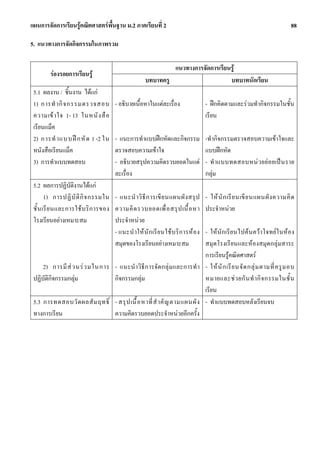 แผนการจัดการเรียนรูคณิตศาสตรพื้นฐาน ม.2 ภาคเรียนที่ 2                                                                    88

5. แนวทางการจัดกิจกรรมในภาพรวม

                                                               แนวทางการจัดการเรียนรู
         รองรอยการเรียนรู
                                                      บทบาทครู                     บทบาทนักเรียน
 5.1 ผลงาน / ชิ้นงาน ไดแก
 1) การทํ า กิ จ กรรมตรวจสอบ            - อธิบายเนื้อหาในแตละเรื่อง                - ฝกคิดตามและรวมทํากิจกรรมในชั้น
 ความเข า ใจ 1- 13 ในหนั ง สื อ                                                    เรียน
 เรียนแม็ค
 2) การทํ า แบ บฝ ก หั ด 1 -2 ใน       - แนะการทําแบบฝกหัดและกิจกรรม              -ทํากิจกรรมตรวจสอบความเขาใจและ
 หนังสือเรียนแม็ค                       ตรวจสอบความเขาใจ                           แบบฝกหัด
 3) การทําแบบทดสอบ                      - อธิบายสรุปความคิดรวบยอดในแต              - ทํ าแบบทดสอบหน ว ยย อ ยเป น ราย
                                        ละเรื่อง                                    กลุม
 5.2 ผลการปฏิบัติงานไดแก
        1) การปฏิ บั ติ กิ จ กรรมใน - แนะนํ า วิ ธี ก ารเขี ย นแผนผั ง สรุ ป        - ให นั ก เรี ย นเขี ย นแผนผั ง ความคิ ด
 ชั้ น เรี ย นและการใช บ ริ ก ารของ ความคิ ด รวบยอดเพื่ อ สรุ ป เนื้ อ หา          ประจําหนวย
 โรงเรียนอยางเหมาะสม                ประจําหนวย
                                     - แนะนํ าให นั ก เรี ย นใช บ ริ ก ารห อ ง
                                                                         - ให นั ก เรียนไปคน ควาโจทยในห อ ง
                                     สมุดของโรงเรียนอยางเหมาะสม         สมุดโรงเรียนและหองสมุดกลุมสาระ
                                                                         การเรียนรูคณิตศาสตร
     2) การมี ส ว นร ว มในการ - แนะนํ าวิธี ก ารจัด กลุ ม และการทํ า - ให นั ก เรี ย นจั ด กลุ ม ตามที่ ค รู ม อบ
 ปฏิบัติกิจกรรมกลุม            กิจกรรมกลุม                             หมายและช ว ยกั น ทํ า กิ จ กรรมในชั้ น
                                                                         เรียน
 5.3 การทดสอบวั ด ผลสั ม ฤทธิ์ - สรุ ป เนื้ อ หาที่ สํ า คั ญ ตามแผนผั ง - ทําแบบทดสอบหลังเรียนจบ
 ทางการเรียน                    ความคิดรวบยอดประจําหนวยอีกครั้ง
 