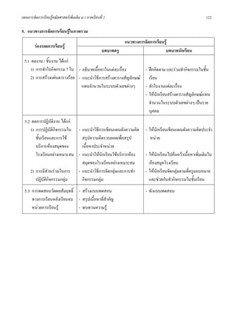 แผนการจัดการเรียนรูคณิตศาสตรเพิ่มเติม ม.1 ภาคเรียนที่ 2                                                     122

5. แนวทางการจัดการเรียนรูในภาพรวม
                                                               แนวทางการจัดการเรียนรู
        รองรอยการเรียนรู
                                                      บทบาทครู                      บทบาทนักเรียน
 5.1 ผลงาน / ชิ้นงาน ไดแก
    1) การทําใบกิจกรรม 7 ใบ - อธิบายเนื้อหาในแตละเรื่อง        - ฝกคิดตาม และรวมทํากิจกรรมในชั้น
    2) การสรางแผนตารางรอย - แนะนําวิธีการสรางตารางสัญลักษณ เรียน
                               แทนจํานวนในระบบตัวเลขตางๆ       - ทําใบงานแตละเรื่อง
                                                                - ใหนักเรียนสรางตารางสัญลักษณแทน
                                                                  จํานวนในระบบตัวเลขตางๆ เปนราย
                                                                  บุคคล
  5.2 ผลการปฏิบัตงาน ไดแก
                   ิ
     1) การปฏิบัติกิจกรรมใน - แนะนําวิธการเขียนแผนผังความคิด
                                        ี                                 - ใหนักเรียนเขียนแผนผังความคิดประจํา
        ชั้นเรียนและการใช     สรุปความคิดรวบยอดเพื่อสรุป                    หนวย
        บริการหองสมุดของ      เนื้อหาประจําหนวย
        โรงเรียนอยางเหมาะสม - แนะนําใหนกเรียนใชบริการหอง
                                          ั                               - ใหนักเรียนไปคนควาเนื้อหาเพิ่มเติมใน
                               สมุดของโรงเรียนอยางเหมาะสม                  หองสมุดโรงเรียน
     2) การมีสวนรวมในการ - แนะนําวิธีการจัดกลุมและการทํา               - ใหนักเรียนจัดกลุมตามที่ครูมอบหมาย
        ปฏิบัติกิจกรรมกลุม    กิจกรรมกลุม                                 และชวยกันทํากิจกรรมในชั้นเรียน
  5.3 การทดสอบวัดผลสัมฤทธิ์ - สรางแบบทดสอบ                               - ทําแบบทดสอบ
      ทางการเรียนหลังเรียนจบ - สรุปเนื้อหาที่สําคัญ
      หนวยการเรียนรู       - ทบทวนความรู
 