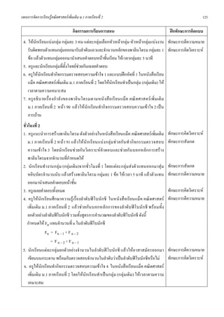 แผนการจัดการเรียนรูคณิตศาสตรเพิ่มเติม ม.1 ภาคเรียนที่ 2                                                               125

                                   กิจกรรมการเรียนการสอน                                              ฝกทักษะการคิดแบบ
 4. ใหนักเรียนแบงกลุม กลุมละ 3 คน แตละกลุมเลือกหัวหนากลุม หัวหนากลุมแบงงาน ทักษะการตีความหมาย
    รับผิดชอบตัวแทนกลุมออกมารับลําดับแถวและจํานวนหลักของพาลินโดรม กลุมละ 1 ทักษะการคิดวิเคราะห
    ขอ แลวตัวแทนกลุมออกมานําเสนอคําตอบหนาชั้นเรียน ใหเวลากลุมละ 5 นาที
 5. ครูและนักเรียนกลุมที่ตั้งโจทยชวยกันเฉลยคําตอบ
 6. ครูใหนักเรียนทํากิจกรรมตรวจสอบความเขาใจ 1 และแบบฝกหัดที่ 1 ในหนังสือเรียน
    แม็ค คณิตศาสตรเพิ่มเติม ม.1 ภาคเรียนที่ 2 โดยใหนักเรียนทําเปนกลุม (กลุมเดิม) ให
    เวลาตามความเหมาะสม
 7. ครู อ ธิ บ ายเรื่ อ งกํ าลั ง ของพาลิ น โดรมตามหนั งสื อ เรี ย นแม็ ค คณิ ต ศาสตร เพิ่ ม เติ ม
    ม.1 ภาคเรียนที่ 2 หนา 90 แลวใหนักเรียนทํากิจกรรมตรวจสอบความเขาใจ 2 เปน
    การบาน
 ชั่วโมงที่ 2
 1. ครูแนะนําการสรางพาลินโดรม ดังตัวอยางในหนังสือเรียนแม็ค คณิตศาสตรเพิ่มเติม                     ทักษะการคิดวิเคราะห
     ม.1 ภาคเรีย นที่ 2 หน า 91 แล ว ให นั ก เรี ย นแบ งกลุ ม ช ว ยกั น ทํ ากิ จ กรรมตรวจสอบ   ทักษะการสังเกต
     ความเขาใจ 3 โดยนั กเรียนชวยกัน วิเคราะหคําตอบและชวยกัน บอกหลักการสราง
     พาลินโดรมจากจํานวนที่กําหนดให
 2. นักเรียนทํางานกลุม (กลุมเดิม)จากชั่วโมงที่ 1 โดยแตละกลุมสงตัวแทนออกมาสุม                   ทักษะการสังเกต
     หยิบบัตรจํานวนนับ แลวสรางพาลินโดรม กลุมละ 1 ขอ ใหเวลา 5 นาที แลวตัวแทน                    ทักษะการตีความหมาย
     ออกมานําเสนอคําตอบหนาชั้น
 3. ครูเฉลยคําตอบทั้งหมด                                                                             ทักษะการคิดวิเคราะห
 4. ครูใหนักเรียนศึกษาความรูเรื่องลําดับฟโบนักชี ในหนังสือเรียนแม็ค คณิตศาสตร                    ทักษะการตีความหมาย
     เพิ่มเติม ม.1 ภาคเรียนที่ 2 แล วชวยกัน บอกหลักการของลําดับฟโบนักชี พรอมทั้ ง
     ยกตัวอยางลําดับฟโบนักชี รวมทั้งสูตรการคํานวณของลําดับฟโบนักชี ดังนี้
     กําหนดให Fn แทนจํานวนที่ n ในลําดับฟโบนักชี
                Fn = Fn – 1 + F n – 2
                    = Fn–2+Fn–1
 5. นักเรียนแตละกลุมยกตัวอยางจํานวนในลําดับฟโบนักชี แลวใหอาสาสมัครออกมา                        ทักษะการตีความหมาย
     เขียนบนกระดาน พรอมกับตรวจสอบจํานวนในลําดับวาเปนลําดับฟโบนักชีหรือไม                        ทักษะการคิดวิเคราะห
 6. ครูใหนักเรียนทํากิจกรรมตรวจสอบความเขาใจ 4 ในหนังสือเรียนแม็ค คณิตศาสตร
     เพิ่มเติม ม.1 ภาคเรียนที่ 2 โดยใหนั กเรียนทําเปนกลุม (กลุมเดิม) ใหเวลาตามความ
     เหมาะสม
 