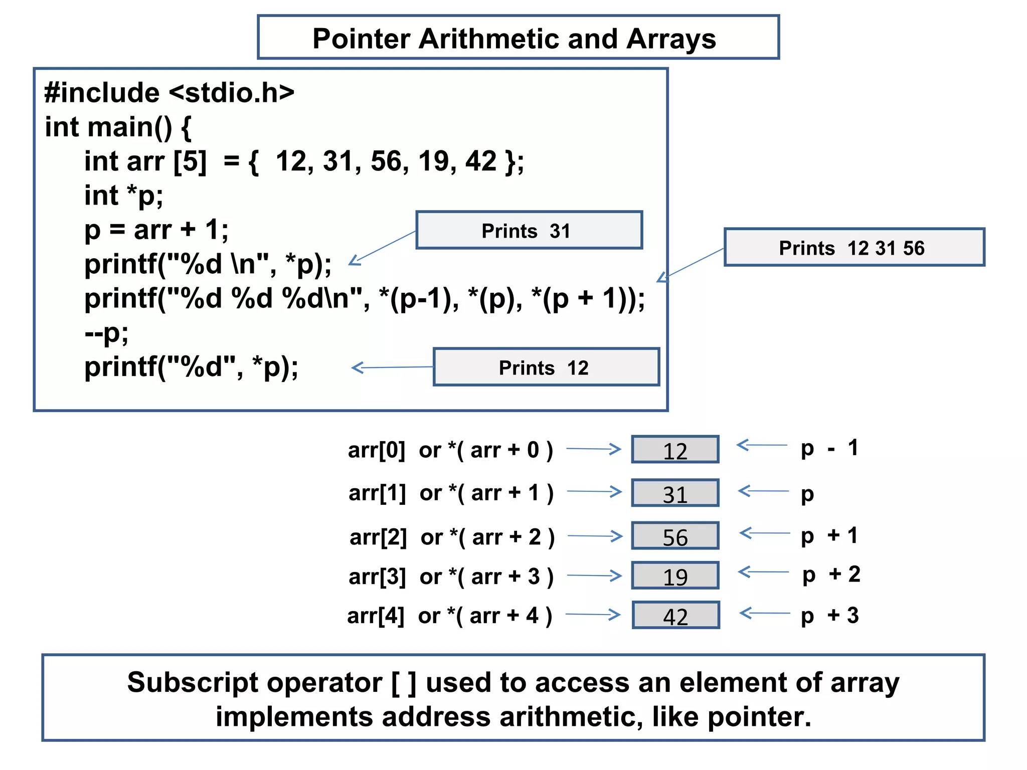 Pointer Arithmetic and Arrays  #include <stdio.h> int main() { int arr [5]  = {  12, 31, 56, 19, 42 }; int *p; p = arr + 1; printf("%d \n", *p); printf("%d %d %d\n", *(p-1), *(p), *(p + 1)); --p; printf("%d", *p); Prints  31  Prints  12 31 56  Prints  12  Subscript operator [ ] used to access an element of array implements address arithmetic, like pointer. 12 31 56 19 42 arr[0]  or *( arr + 0 ) arr[1]  or *( arr + 1 ) arr[2]  or *( arr + 2 ) arr[3]  or *( arr + 3 ) arr[4]  or *( arr + 4 ) p  -  1  p  p  + 1 p  + 2  p  + 3  
