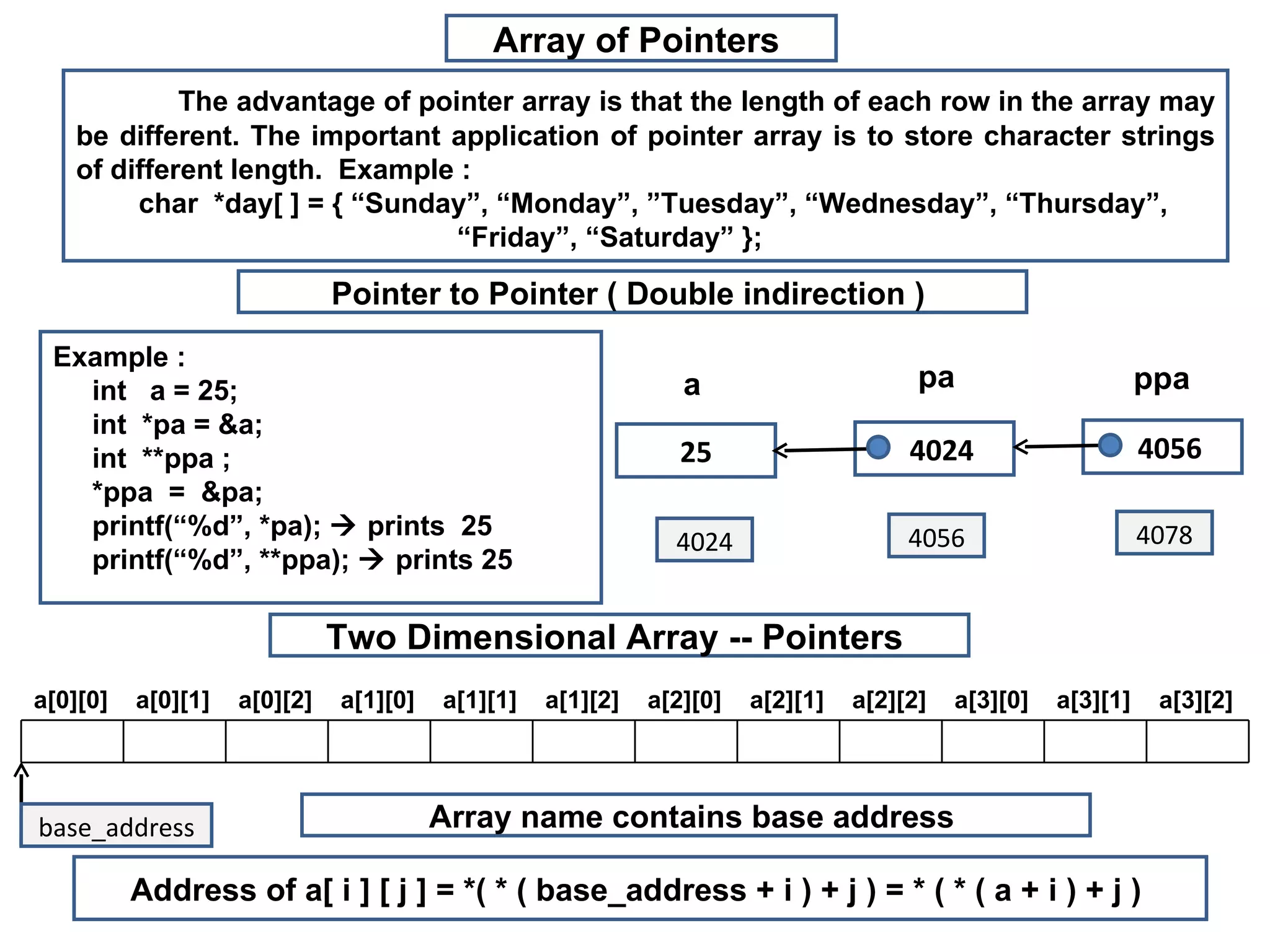 Array of Pointers  The advantage of pointer array is that the length of each row in the array may be different. The important application of pointer array is to store character strings of different length.  Example :  char  *day[ ] = { “Sunday”, “Monday”, ”Tuesday”, “Wednesday”, “Thursday”,  “Friday”, “Saturday” };  Pointer to Pointer ( Double indirection )  Example :  int  a = 25; int  *pa = &a; int  **ppa ; *ppa  =  &pa; printf(“%d”, *pa);    prints  25  printf(“%d”, **ppa);    prints 25 25 pa ppa 4078 4024 4056 4056 4024 a Two Dimensional Array -- Pointers  base_address Address of a[ i ] [ j ] = *( * ( base_address + i ) + j ) = * ( * ( a + i ) + j )  Array name contains base address  a[0][0] a[0][1] a[0][2] a[1][0] a[1][1] a[1][2] a[2][0] a[2][1] a[2][2] a[3][0] a[3][1] a[3][2] 