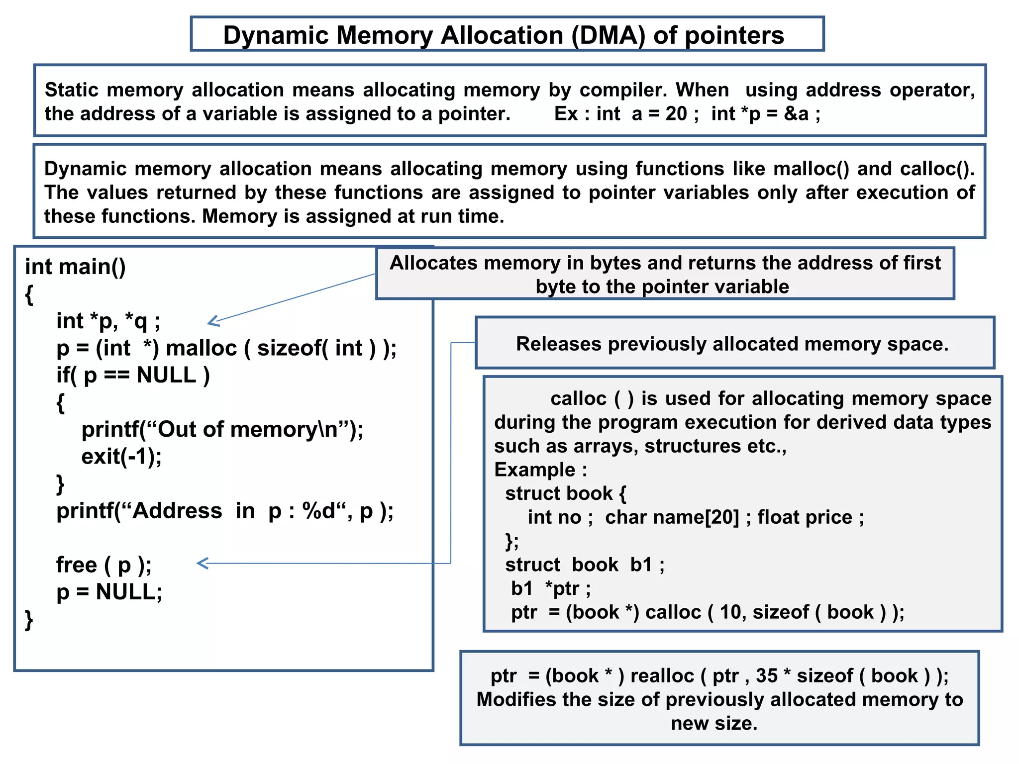 Dynamic Memory Allocation (DMA) of pointers  Static memory allocation means allocating memory by compiler. When  using address operator, the address of a variable is assigned to a pointer.  Ex : int  a = 20 ;  int *p = &a ; Dynamic memory allocation means allocating memory using functions like malloc() and calloc(). The values returned by these functions are assigned to pointer variables only after execution of these functions. Memory is assigned at run time. int main() { int *p, *q ; p = (int  *) malloc ( sizeof( int ) ); if( p == NULL ) {  printf(“Out of memory\n”); exit(-1); } printf(“Address  in  p : %d“, p ); free ( p ); p = NULL;  }  Allocates memory in bytes and returns the address of first byte to the pointer variable  Releases previously allocated memory space.  calloc ( ) is used for allocating memory space during the program execution for derived data types such as arrays, structures etc., Example :  struct book { int no ;  char name[20] ; float price ; }; struct  book  b1 ; b1  *ptr ; ptr  = (book *) calloc ( 10, sizeof ( book ) );  ptr  = (book * ) realloc ( ptr , 35 * sizeof ( book ) );  Modifies the size of previously allocated memory to new size.  