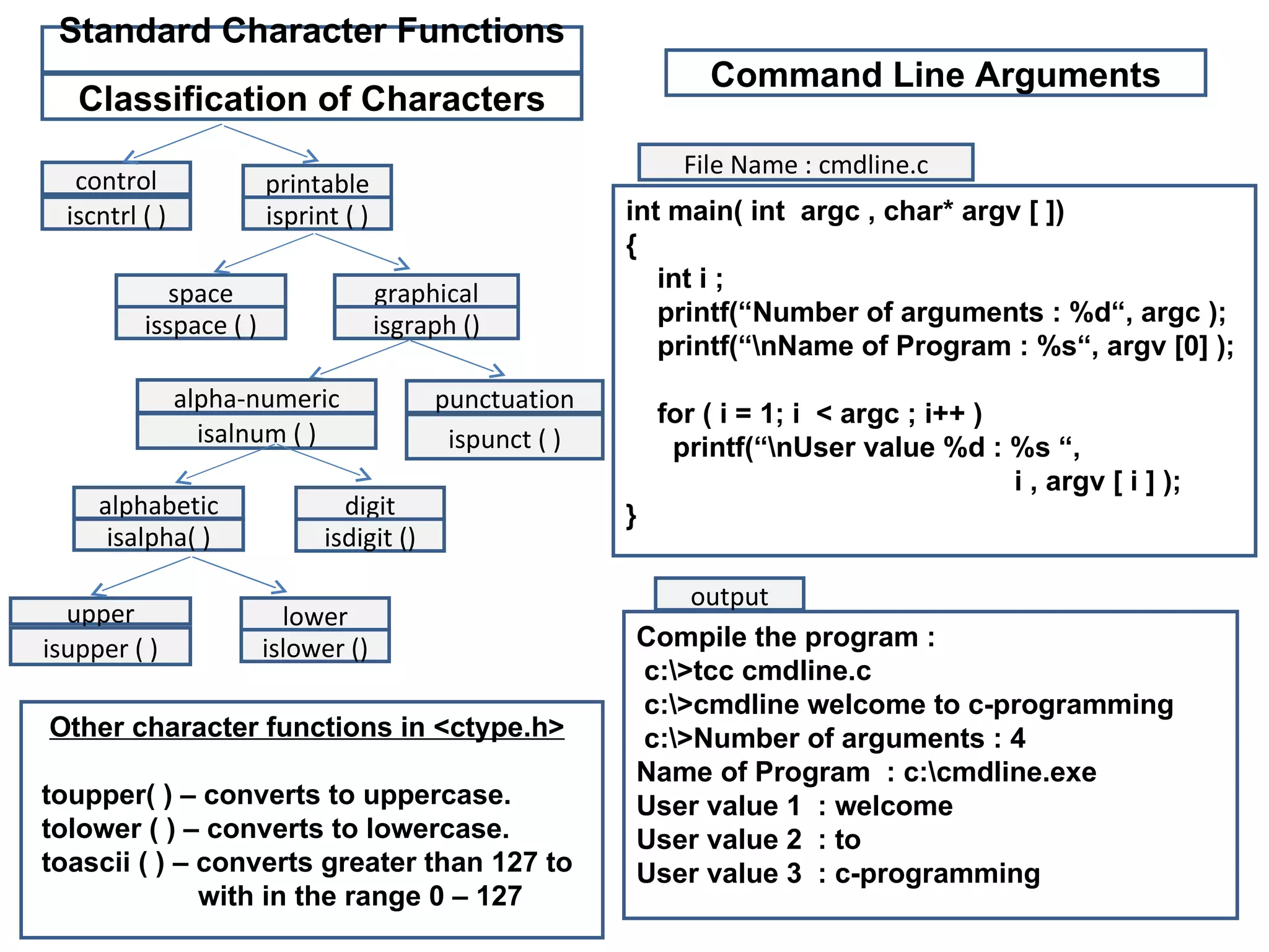 Standard Character Functions  Classification of Characters control iscntrl ( ) printable isprint ( ) space isspace ( ) graphical isgraph () alpha-numeric isalnum ( ) punctuation ispunct ( ) alphabetic isalpha( ) digit isdigit () upper isupper ( ) lower islower () Other character functions in <ctype.h> toupper( ) – converts to uppercase. tolower ( ) – converts to lowercase.  toascii ( ) – converts greater than 127 to  with in the range 0 – 127  int main( int  argc , char* argv [ ]) { int i ; printf(“Number of arguments : %d“, argc ); printf(“\nName of Program : %s“, argv [0] ); for ( i = 1; i  < argc ; i++ )  printf(“\nUser value %d : %s “,   i , argv [ i ] );  }  Command Line Arguments Compile the program : c:\>tcc cmdline.c c:\>cmdline welcome to c-programming c:\>Number of arguments : 4 Name of Program  : c:\cmdline.exe User value 1  : welcome User value 2  : to User value 3  : c-programming File Name : cmdline.c output 