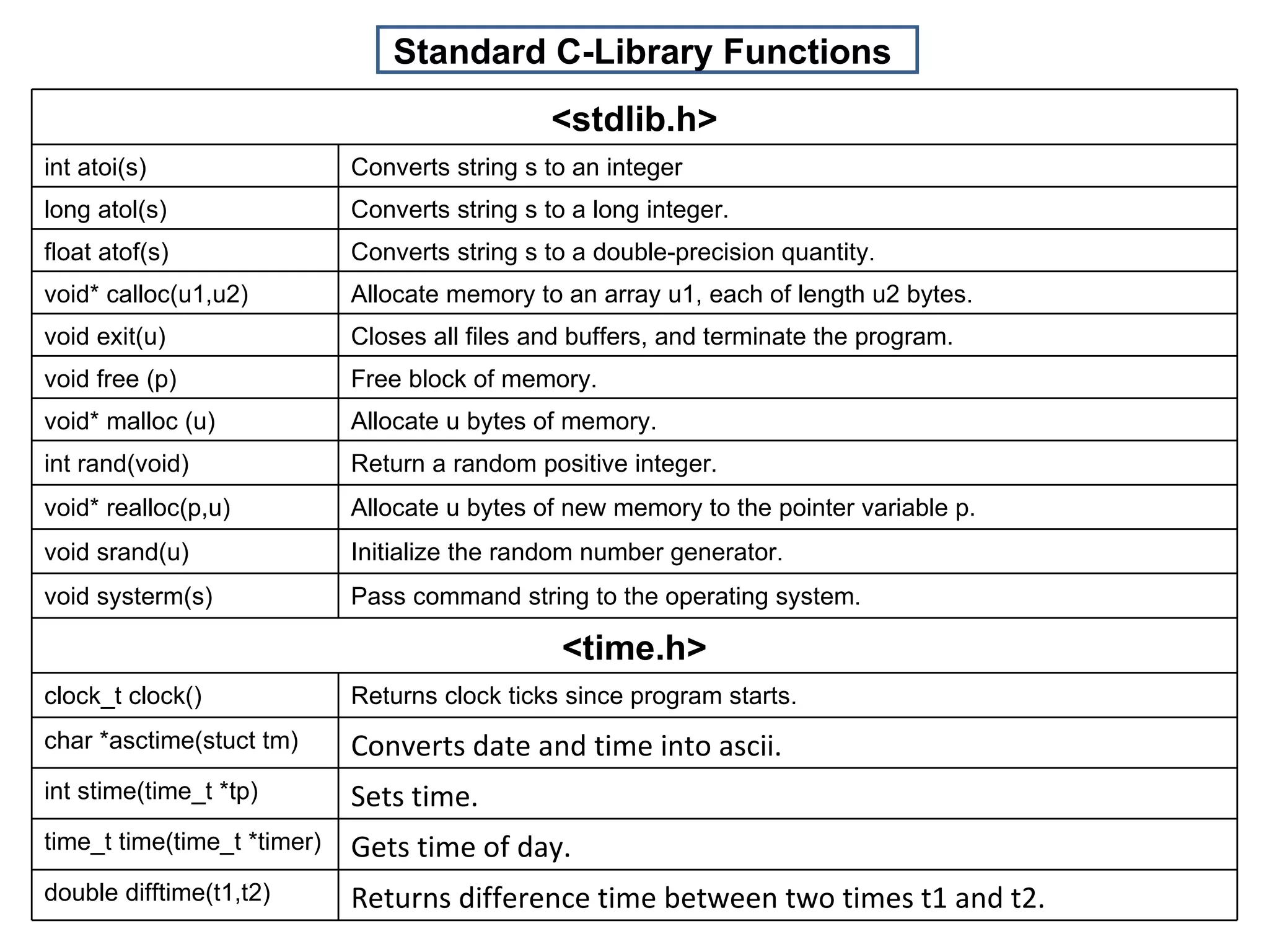 Standard C-Library Functions  <stdlib.h> int atoi(s) Converts string s to an integer long atol(s) Converts string s to a long integer. float atof(s) Converts string s to a double-precision quantity. void* calloc(u1,u2) Allocate memory to an array u1, each of length u2 bytes. void exit(u) Closes all files and buffers, and terminate the program. void free (p) Free block of memory.  void* malloc (u) Allocate u bytes of memory. int rand(void) Return a random positive integer. void* realloc(p,u) Allocate u bytes of new memory to the pointer variable p. void srand(u) Initialize the random number generator. void systerm(s) Pass command string to the operating system. <time.h> clock_t clock() Returns clock ticks since program starts. char *asctime(stuct tm) Converts date and time into ascii. int stime(time_t *tp) Sets time. time_t time(time_t *timer) Gets time of day. double difftime(t1,t2) Returns difference time between two times t1 and t2. 