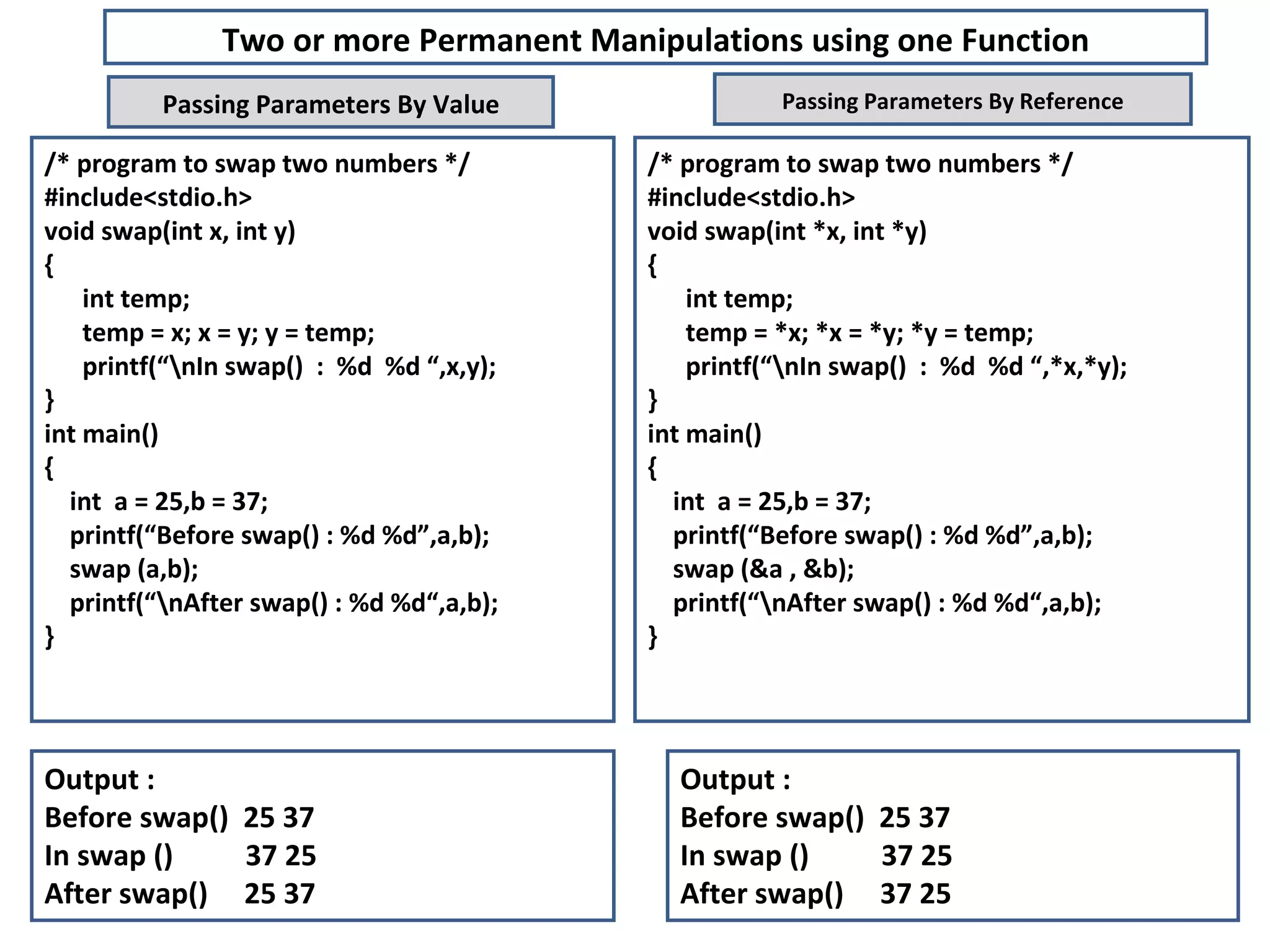 Two or more Permanent Manipulations using one Function /* program to swap two numbers */ #include<stdio.h> void swap(int x, int y) { int temp; temp = x; x = y; y = temp; printf(“\nIn swap()  :  %d  %d “,x,y); } int main() { int  a = 25,b = 37; printf(“Before swap() : %d %d”,a,b); swap (a,b); printf(“\nAfter swap() : %d %d“,a,b); } Passing Parameters By Value Passing Parameters By Reference Output :  Before swap()  25 37 In swap ()  37 25 After swap()  25 37 /* program to swap two numbers */ #include<stdio.h> void swap(int *x, int *y) { int temp; temp = *x; *x = *y; *y = temp; printf(“\nIn swap()  :  %d  %d “,*x,*y); } int main() { int  a = 25,b = 37; printf(“Before swap() : %d %d”,a,b); swap (&a , &b); printf(“\nAfter swap() : %d %d“,a,b); } Output :  Before swap()  25 37 In swap ()  37 25 After swap()  37 25 