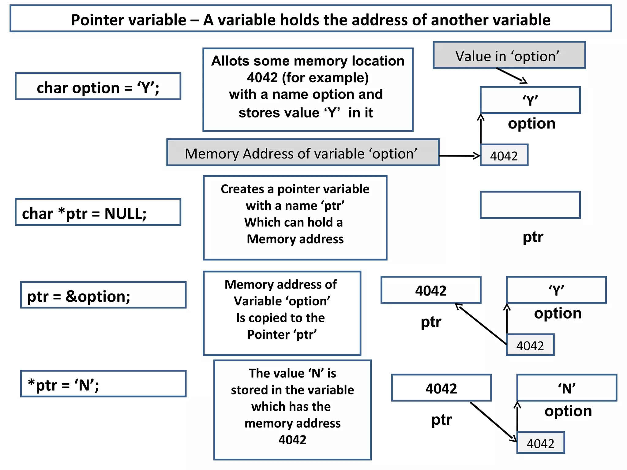 Pointer variable – A variable holds the address of another variable char option = ‘Y’; Allots some memory location  4042 (for example) with a name option and  stores value ‘Y’  in it   ‘ Y’ option 4042 Value in ‘option’  Memory Address of variable ‘option’  char *ptr = NULL; Creates a pointer variable with a name ‘ptr’ Which can hold a  Memory address ptr Memory address of  Variable ‘option’ Is copied to the  Pointer ‘ptr’ 4042 ptr ptr = &option; ‘ Y’ option 4042 *ptr = ‘N’; The value ‘N’ is stored in the variable which has the  memory address 4042 4042 ptr ‘ N’ option 4042 