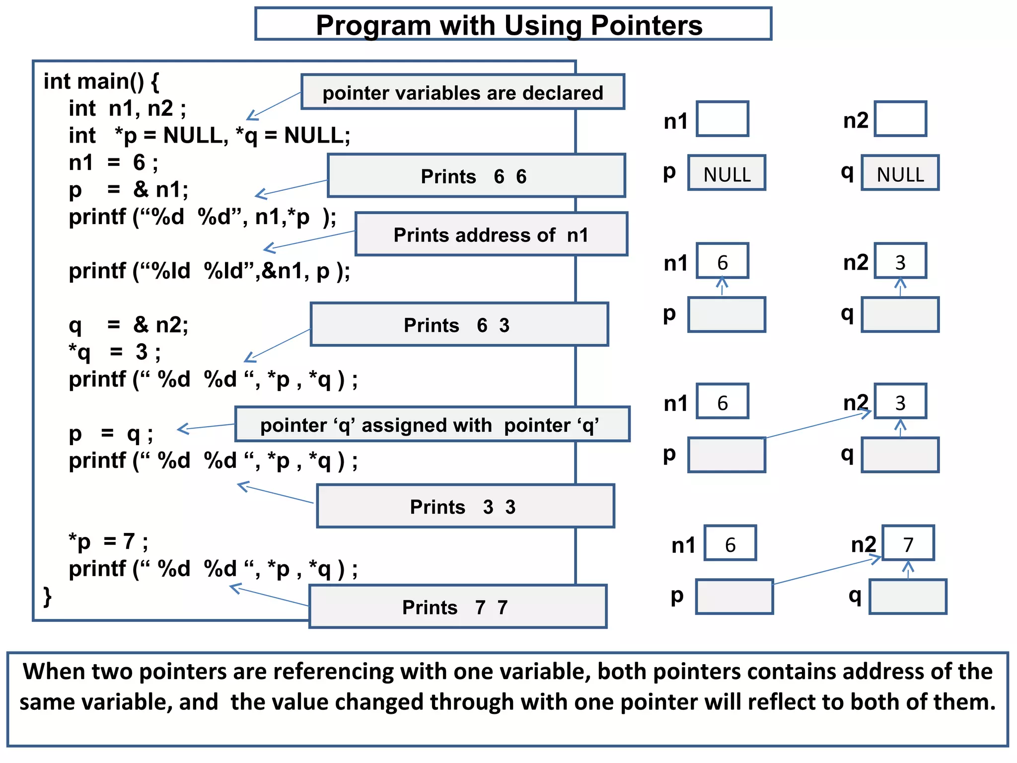 Program with Using Pointers  int main() { int  n1, n2 ; int  *p = NULL, *q = NULL; n1  =  6 ; p  =  & n1; printf (“%d  %d”, n1,*p  ); printf (“%ld  %ld”,&n1, p ); q  =  & n2; *q  =  3 ; printf (“ %d  %d “, *p , *q ) ; p  =  q ; printf (“ %d  %d “, *p , *q ) ; *p  = 7 ; printf (“ %d  %d “, *p , *q ) ; } NULL NULL n1 n2 p q 6 3 n1 n2 p q pointer variables are declared Prints  6  3  6 3 n1 n2 p q pointer ‘q’ assigned with  pointer ‘q’  Prints  3  3  6 7 n1 n2 p q Prints  7  7  When two pointers are referencing with one variable, both pointers contains address of the same variable, and  the value changed through with one pointer will reflect to both of them.  Prints  6  6  Prints address of  n1 