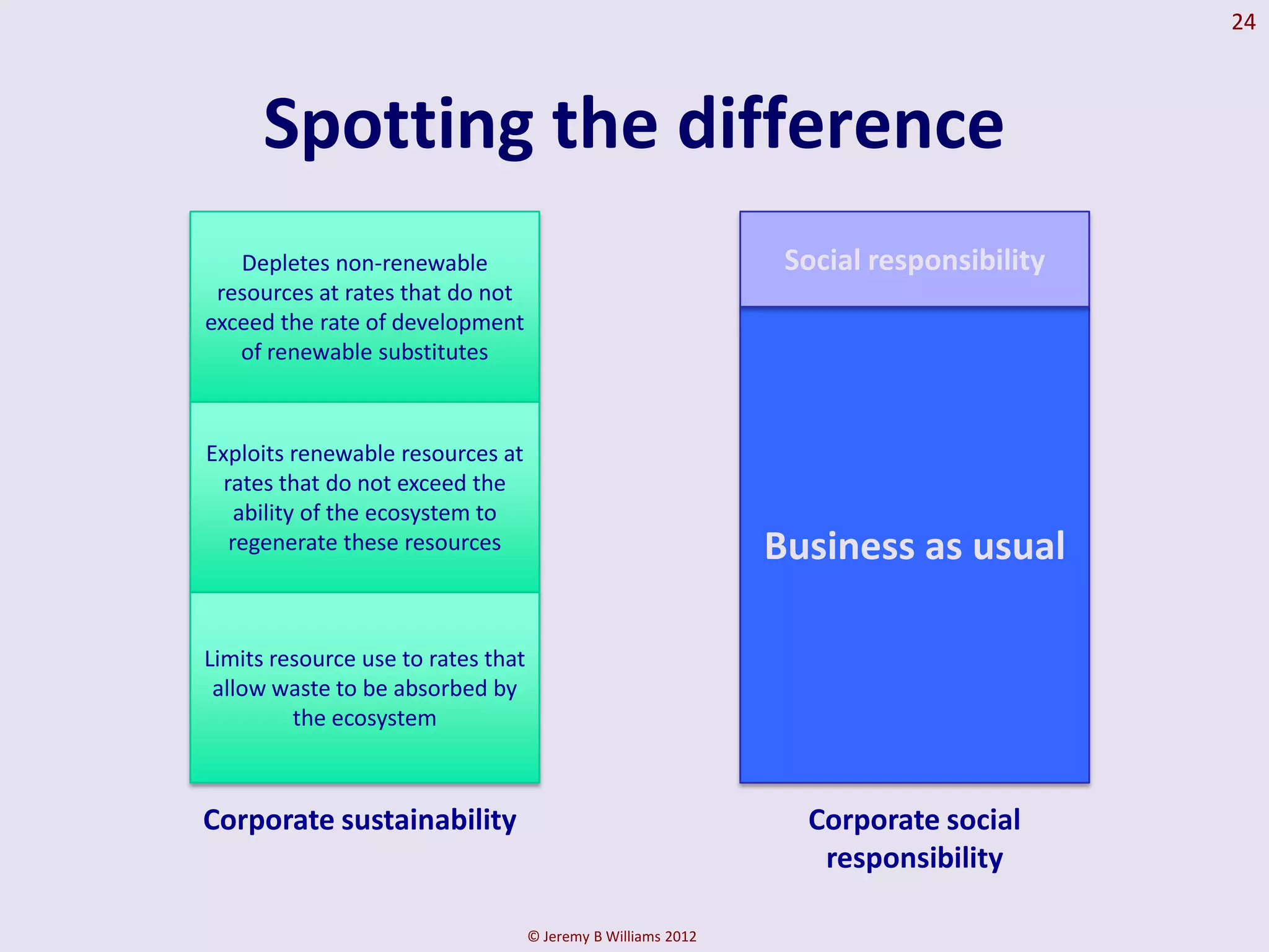 24



      Spotting the difference
   Depletes non-renewable                                       Social responsibility
 resources at rates that do not
exceed the rate of development
   of renewable substitutes



Exploits renewable resources at
  rates that do not exceed the
    ability of the ecosystem to
   regenerate these resources                                  Business as usual

Limits resource use to rates that
 allow waste to be absorbed by
         the ecosystem



Corporate sustainability                                         Corporate social
                                                                  responsibility

                                    © Jeremy B Williams 2012
 
