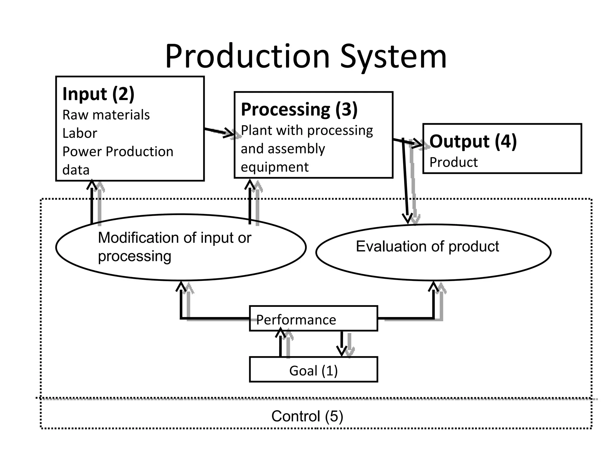 Production System Input (2) Raw materials Labor Power Production data Processing (3) Plant with processing and assembly equipment Output (4) Product Modification of input or processing Evaluation of product Performance Goal (1) Control (5) 
