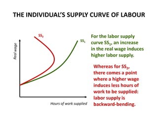 THE INDIVIDUAL’S SUPPLY CURVE OF LABOUR

       SS2                            For the labor supply
                              SS1
                                      curve SS1, an increase
                                      in the real wage induces
                                      higher labor supply.

                                       Whereas for SS2,
                                       there comes a point
                                       where a higher wage
                                       induces less hours of
                                       work to be supplied:
                                       labor supply is
             Hours of work supplied    backward-bending.
 