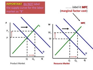 IMPORTANT: do NOT label
the supply curve for the labor                        . . . . .label it MFC
market as “S”. . . .                              (marginal factor cost)


P                                                                   MFC
                                       W
                               S

P1
                                       W1

P                                      W




                                   D
                                                                          D

                      Q   Q1       Q
                                                         Q     Q1      Q
     Product Market                         Resource Market
 