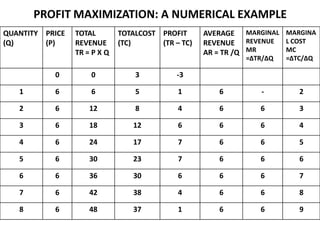 PROFIT MAXIMIZATION: A NUMERICAL EXAMPLE
QUANTITY PRICE   TOTAL        TOTALCOST PROFIT      AVERAGE MARGINAL MARGINA
(Q)      (P)     REVENUE      (TC)      (TR – TC)   REVENUE REVENUE L COST
                 TR = P X Q                         AR = TR /Q MR    MC
                                                             =∆TR/∆Q   =∆TC/∆Q

           0         0            3          -3

   1       6         6            5          1         6        -         2

   2       6         12           8          4         6        6         3

   3       6         18          12          6         6        6         4

   4       6         24          17          7         6        6         5

   5       6         30          23          7         6        6         6

   6       6         36          30          6         6        6         7

   7       6         42          38          4         6        6         8

   8       6         48          37          1         6        6         9
 