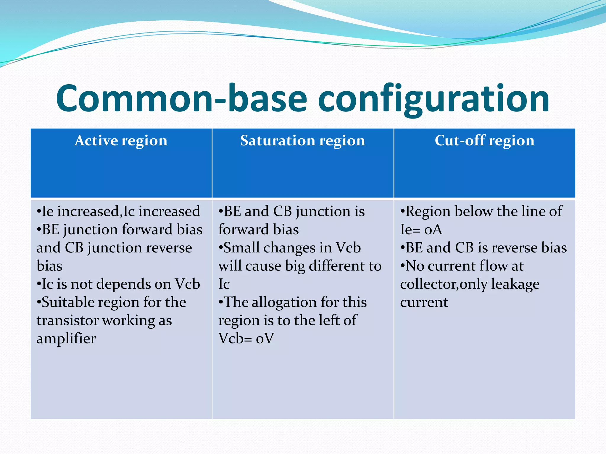 Common-base configuration
     Active region              Saturation region               Cut-off region



•Ie increased,Ic increased   •BE and CB junction is        •Region below the line of
•BE junction forward bias    forward bias                  Ie= 0A
and CB junction reverse      •Small changes in Vcb         •BE and CB is reverse bias
bias                         will cause big different to   •No current flow at
•Ic is not depends on Vcb    Ic                            collector,only leakage
•Suitable region for the     •The allogation for this      current
transistor working as        region is to the left of
amplifier                    Vcb= 0V
 