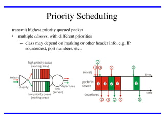 Priority Scheduling
transmit highest priority queued packet
• multiple classes, with different priorities
– class may depend on marking or other header info, e.g. IP
source/dest, port numbers, etc..

 