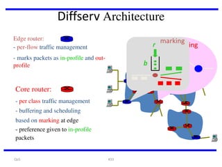 Diffserv Architecture
Edge router:
- per-flow traffic management

r

- marks packets as in-profile and outprofile

b

Core router:
- per class traffic management
- buffering and scheduling
based on marking at edge
- preference given to in-profile
packets

QoS

#33

marking
scheduling

.
.
.

 