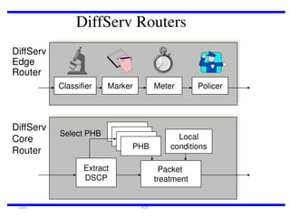 DiffServ Routers
DiffServ
Edge
Router
Classifier

DiffServ
Core
Router

Marker

Select PHB

Meter

PHB
PHB
PHB
PHB

Extract
DSCP

QoS

Local
conditions
Packet
treatment

#39

Policer

 