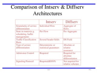 Comparison of Intserv & Diffserv
Architectures
Intserv
Granularity of service
differentiation
State in routers(e.g.
scheduling, buffer
management)
Traffic Classification
Basis
Type of service
differentiation

Individual Flow

Admission Control

Required

Signaling Protocol

Required(RSVP)

Diffserv

Per Flow

Aggregate of
flows
Per Aggregate

Several header fields

DS Field

Deterministic or
statistical guarantees

Absolute or
relative
assurance
Required for
absolute
differentiation
Not required for
relative schemes

QoS

#41

 