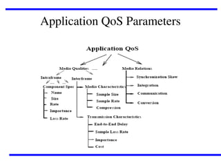 Application QoS Parameters

 