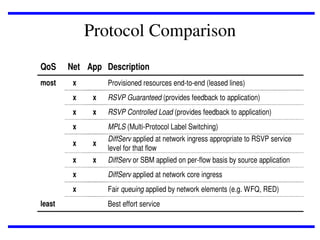 Protocol Comparison
QoS
most

Net App Description
x

Provisioned resources end-to-end (leased lines)

x

x

RSVP Guaranteed (provides feedback to application)

x

x

RSVP Controlled Load (provides feedback to application)

x

MPLS (Multi-Protocol Label Switching)

x

x

DiffServ applied at network ingress appropriate to RSVP service
level for that flow

x

x

DiffServ or SBM applied on per-flow basis by source application

x
x
least

DiffServ applied at network core ingress
Fair queuing applied by network elements (e.g. WFQ, RED)
Best effort service

 