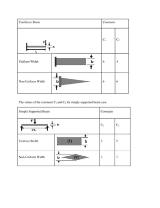 Cantilever Beam Constants
C1 C2
Uniform Width 6 4
Non-Uniform Width 6 6
The values of the constants C1 and C2 for simply supported beam case
Simply Supported Beam Constants
C1 C2
Uniform Width 3 2
Non-Uniform Width 3 3
 