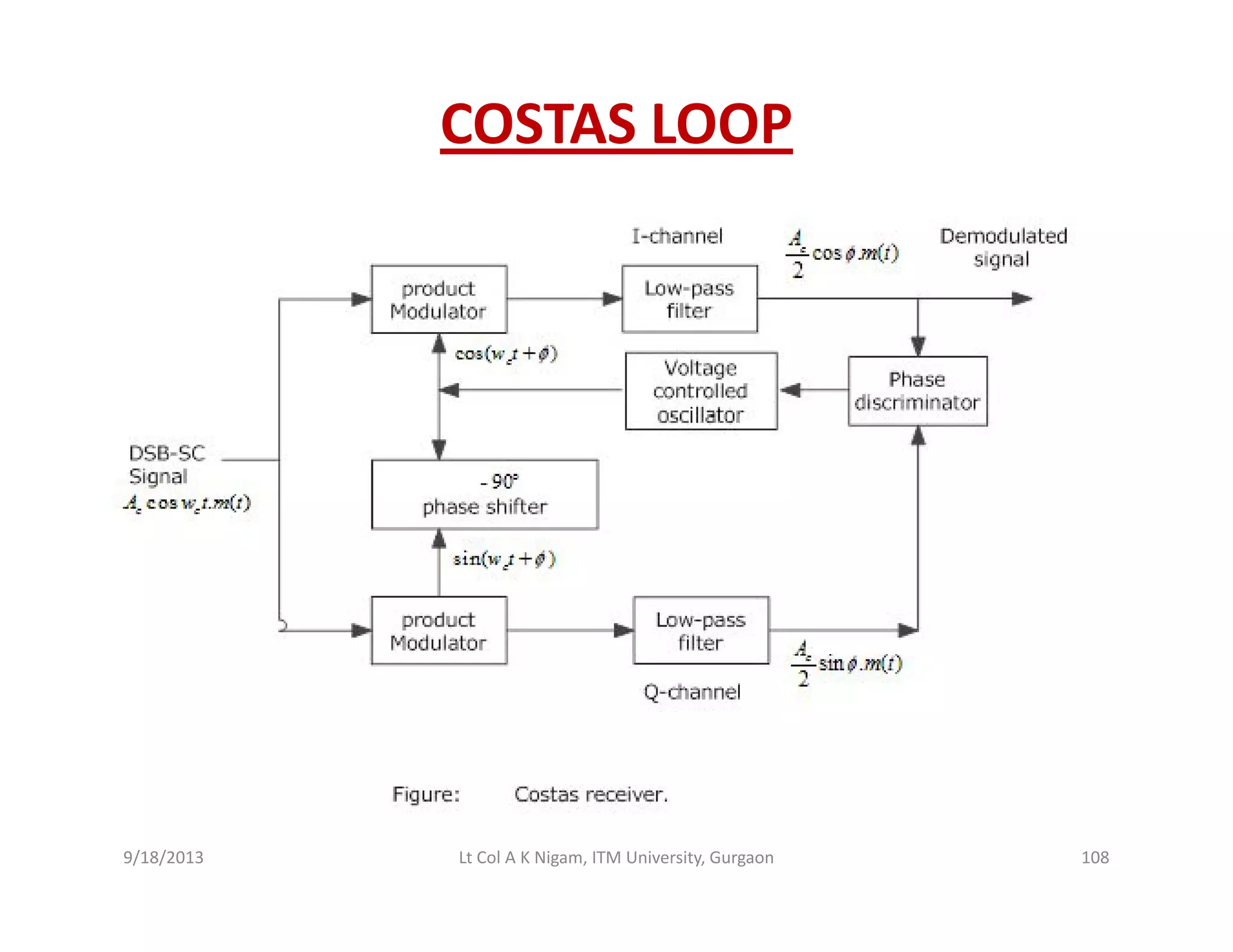 COSTAS LOOP
9/18/2013 108Lt Col A K Nigam, ITM University, Gurgaon
 