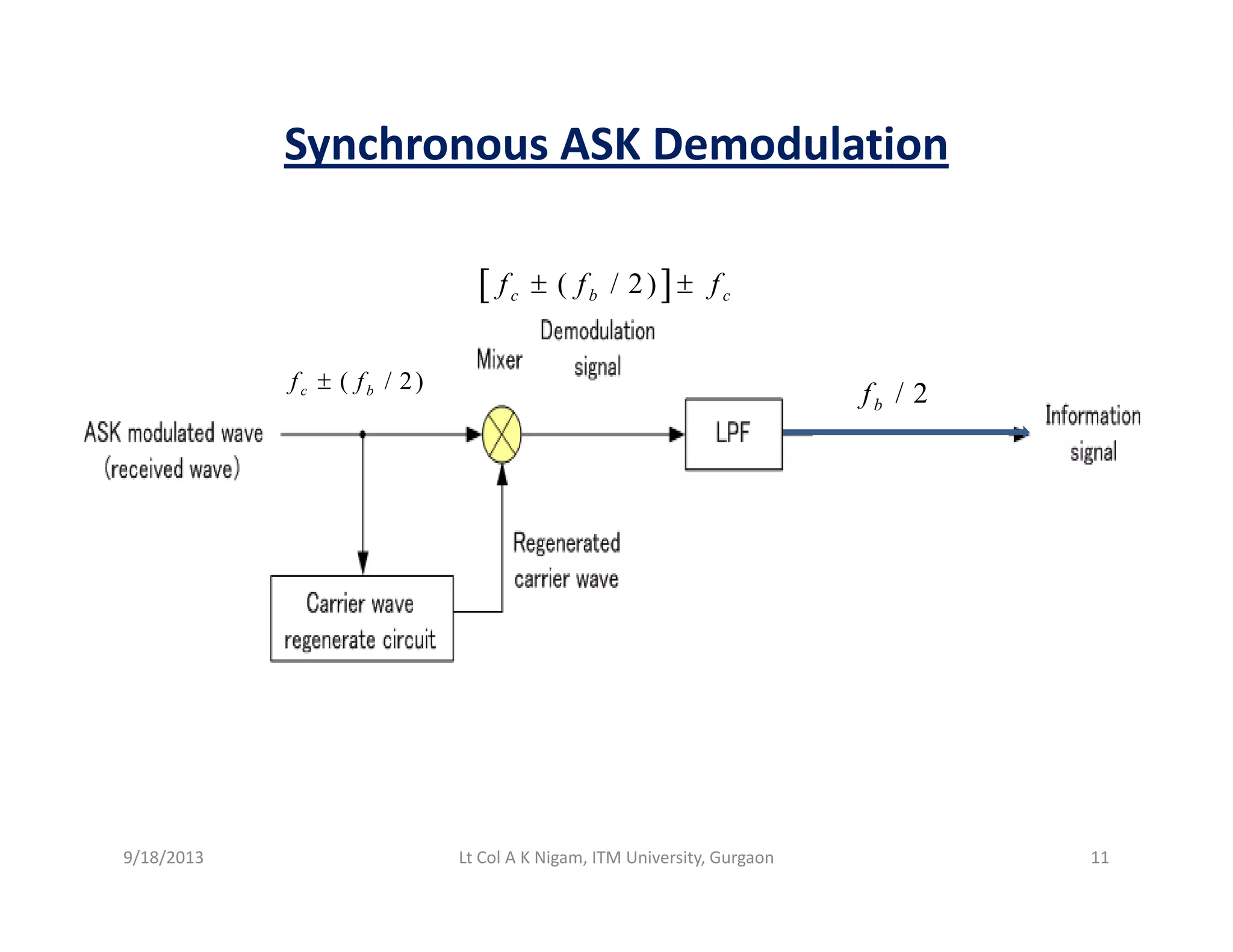 Synchronous ASK Demodulation
[ ]( / 2)c b cf f f± ±
( / 2)c bf f±
[ ]( )c b cf f f
/ 2bf
9/18/2013 11Lt Col A K Nigam, ITM University, Gurgaon
 