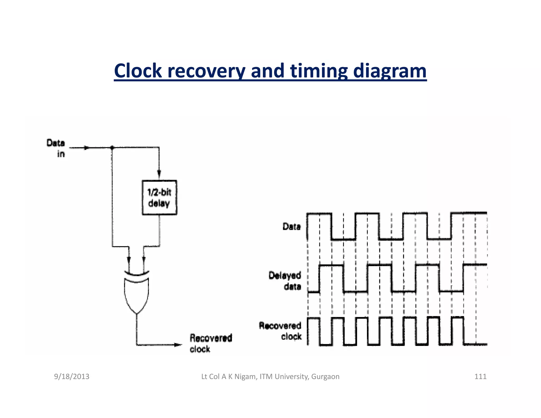 Clock recovery and timing diagramClock recovery and timing diagram
9/18/2013 111Lt Col A K Nigam, ITM University, Gurgaon
 