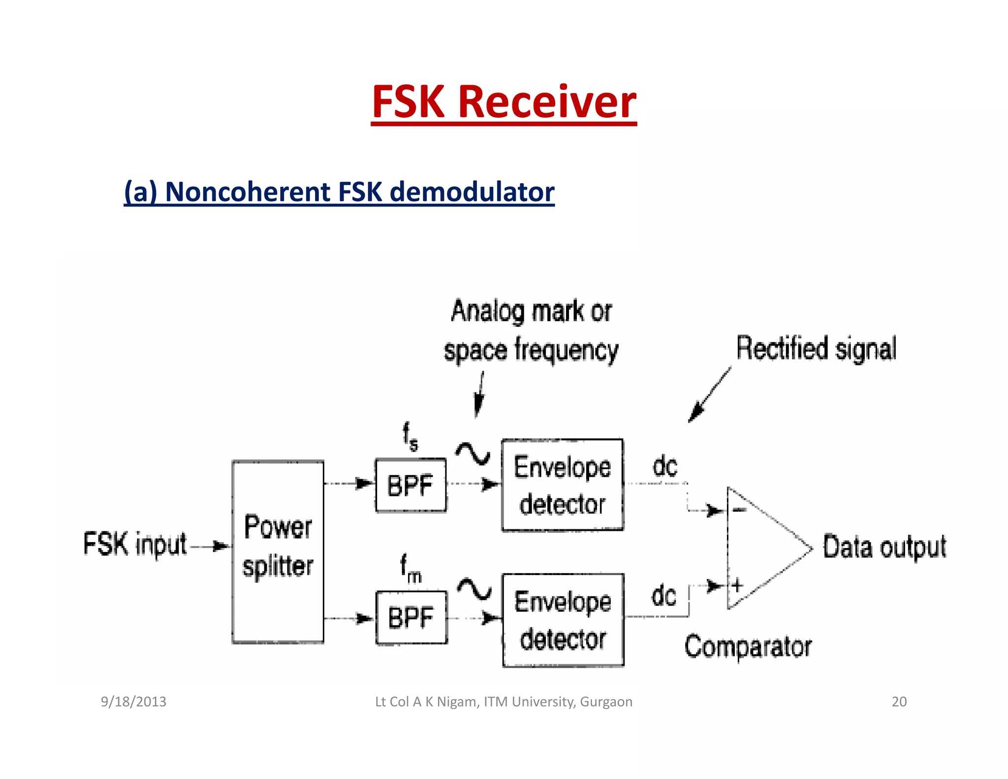 FSK Receiver
(a) Noncoherent FSK demodulator
9/18/2013 20Lt Col A K Nigam, ITM University, Gurgaon
 