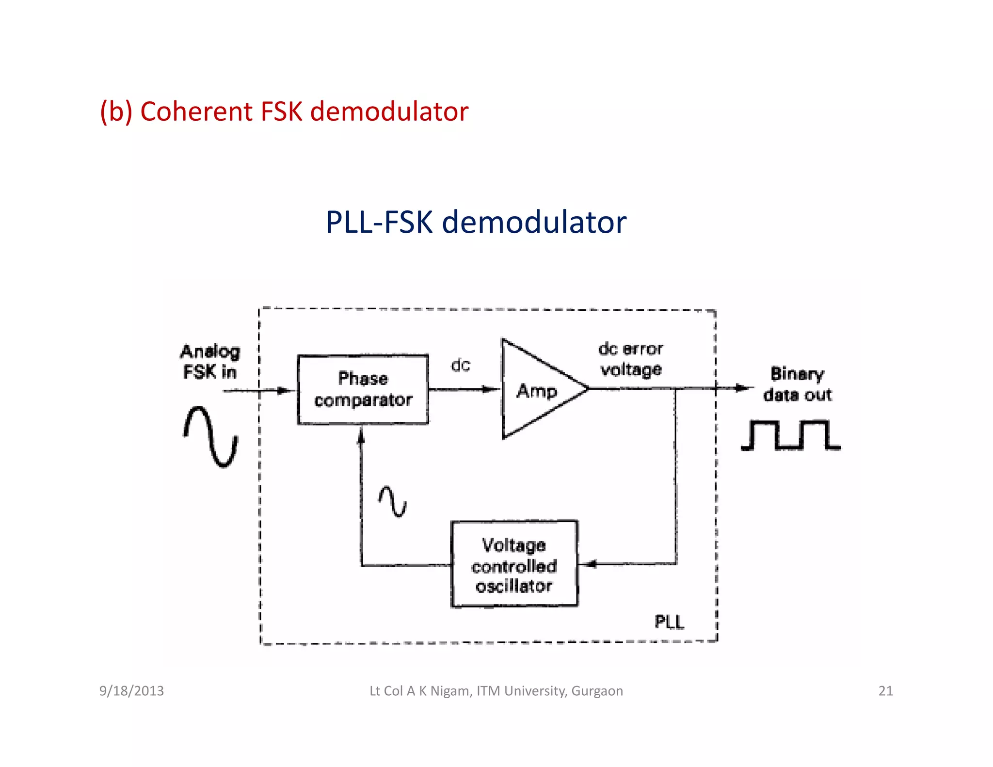 (b) Coherent FSK demodulator
PLL‐FSK demodulator
9/18/2013 21Lt Col A K Nigam, ITM University, Gurgaon
 