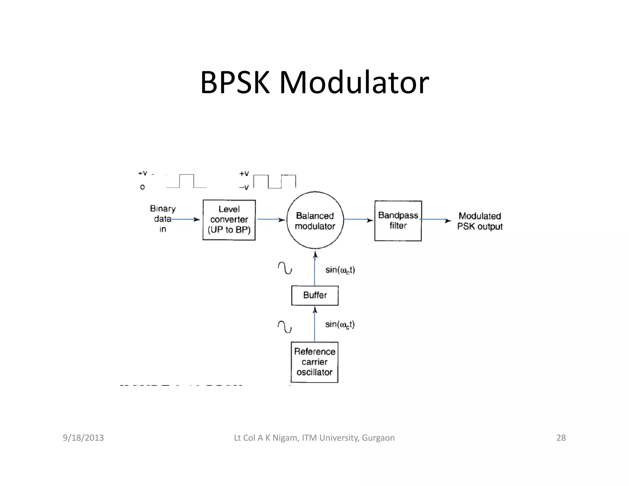 BPSK ModulatorBPSK Modulator
9/18/2013 28Lt Col A K Nigam, ITM University, Gurgaon
 