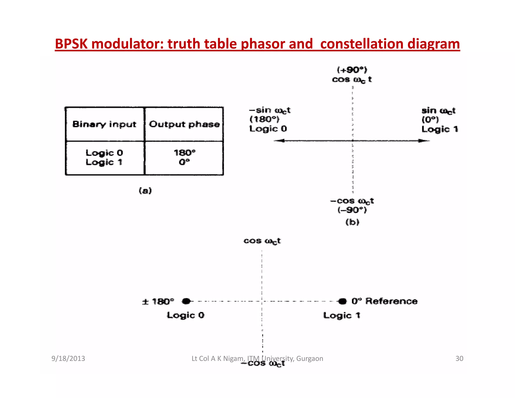 BPSK modulator: truth table phasor and  constellation diagram
9/18/2013 30Lt Col A K Nigam, ITM University, Gurgaon
 