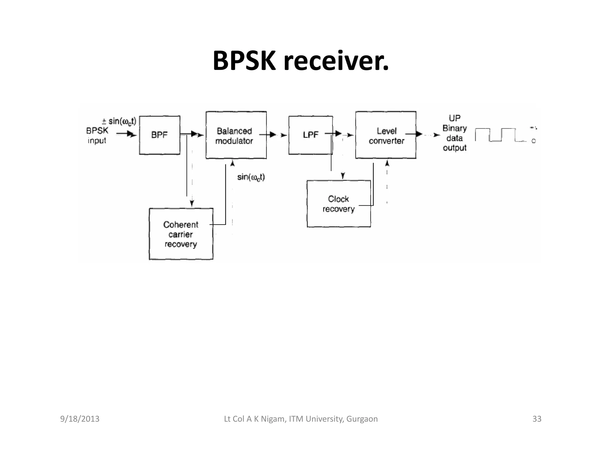 BPSK receiver.
9/18/2013 33Lt Col A K Nigam, ITM University, Gurgaon
 