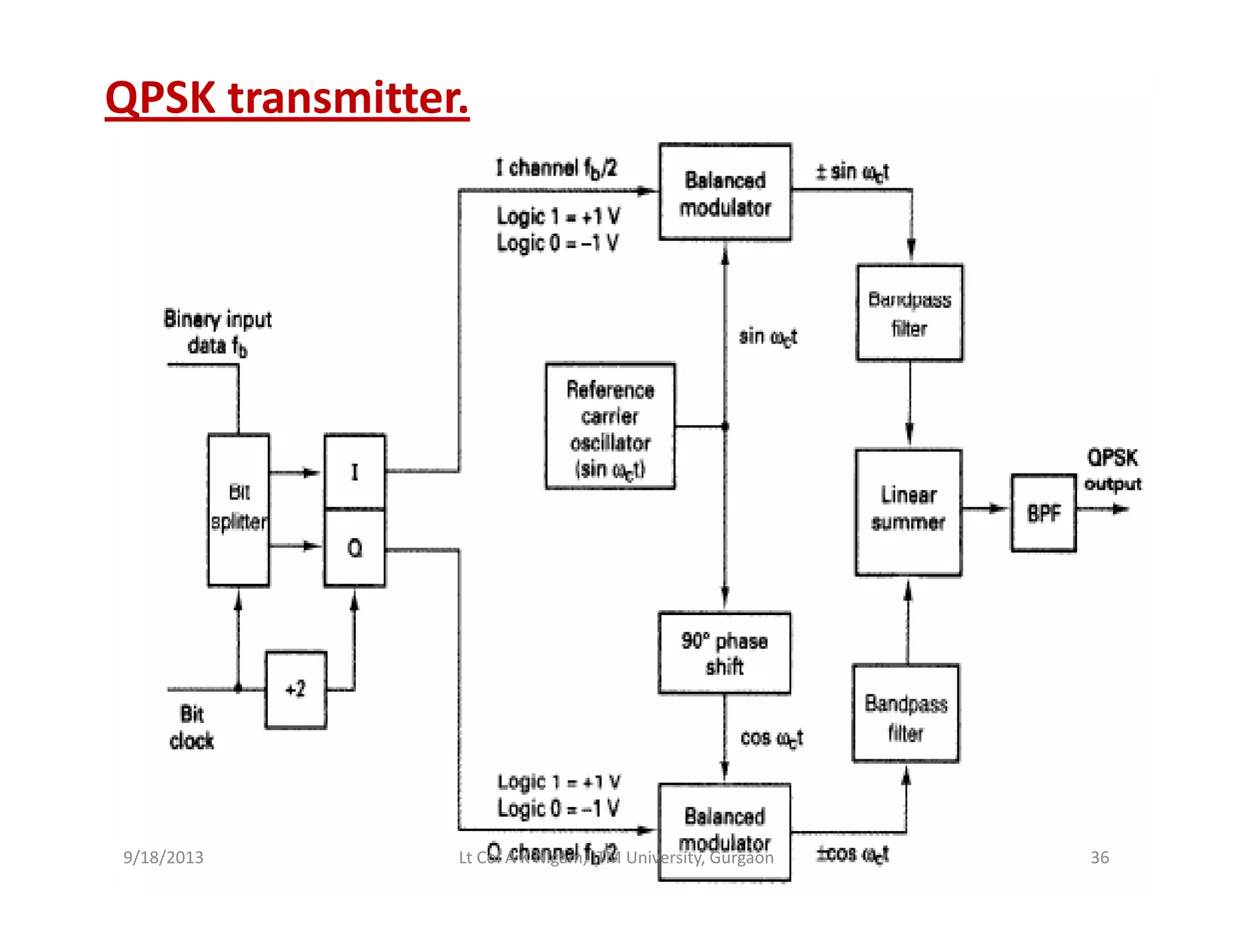 QPSK transmitter.
9/18/2013 36Lt Col A K Nigam, ITM University, Gurgaon
 