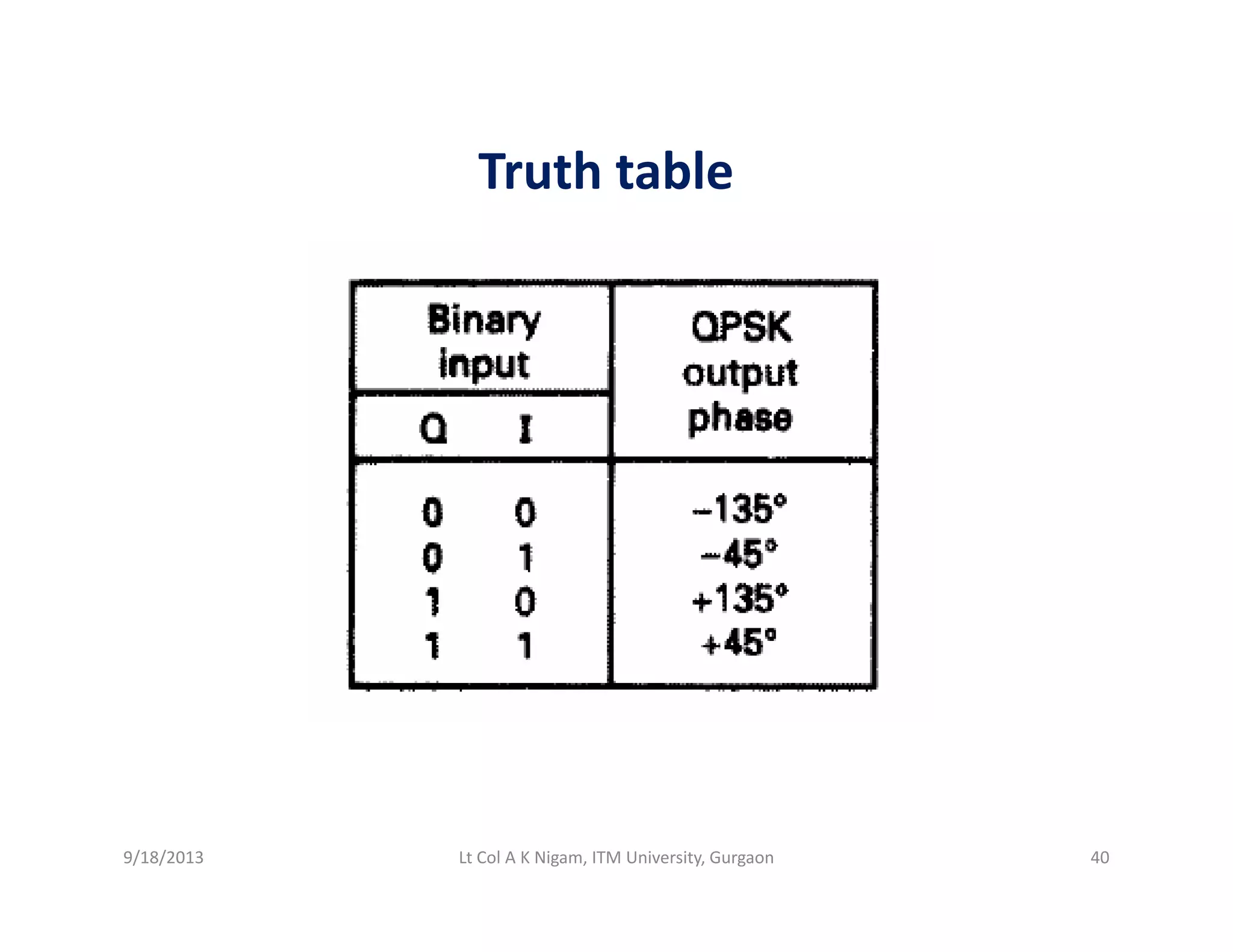 Truth tableTruth table
9/18/2013 40Lt Col A K Nigam, ITM University, Gurgaon
 