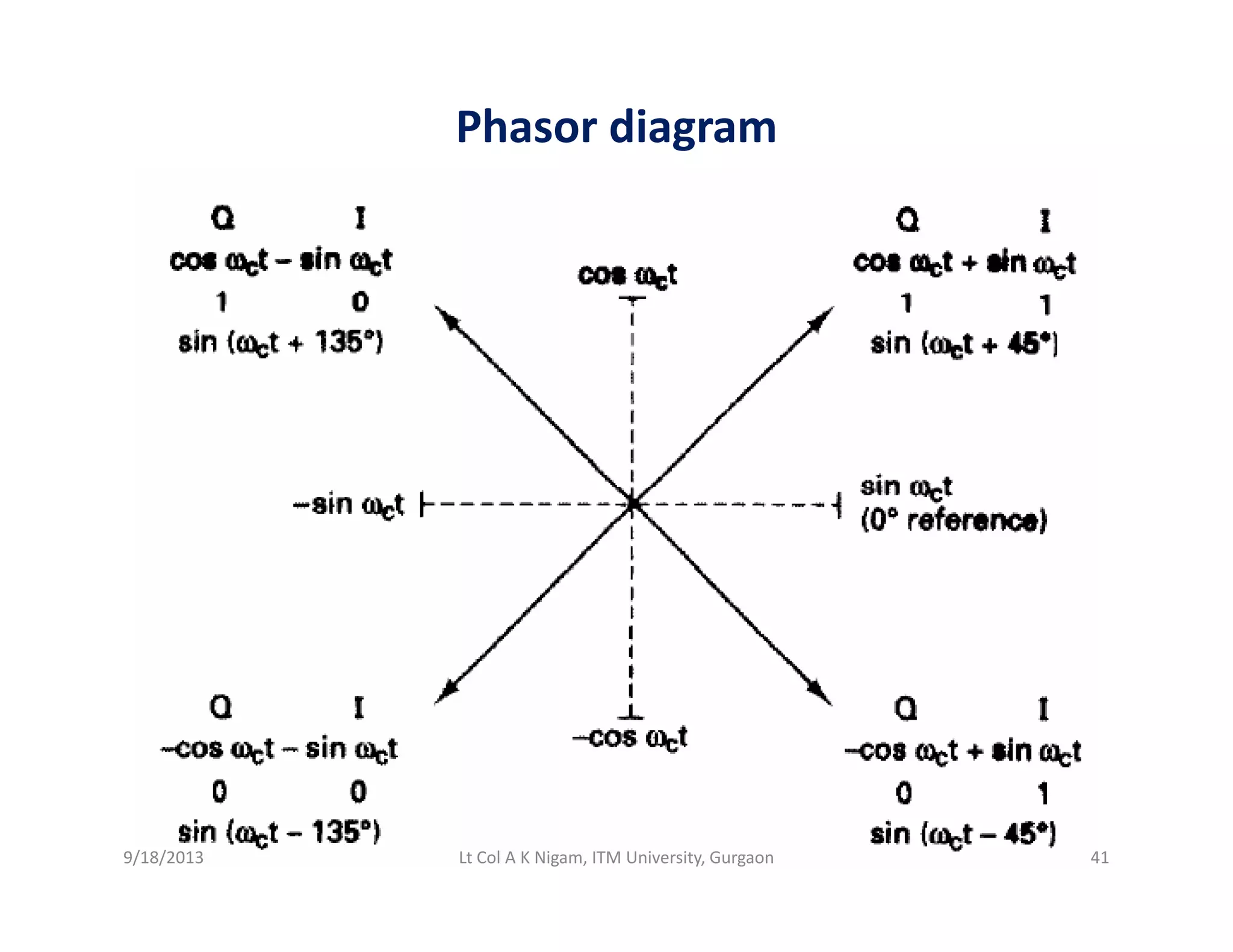 Phasor diagram
9/18/2013 41Lt Col A K Nigam, ITM University, Gurgaon
 