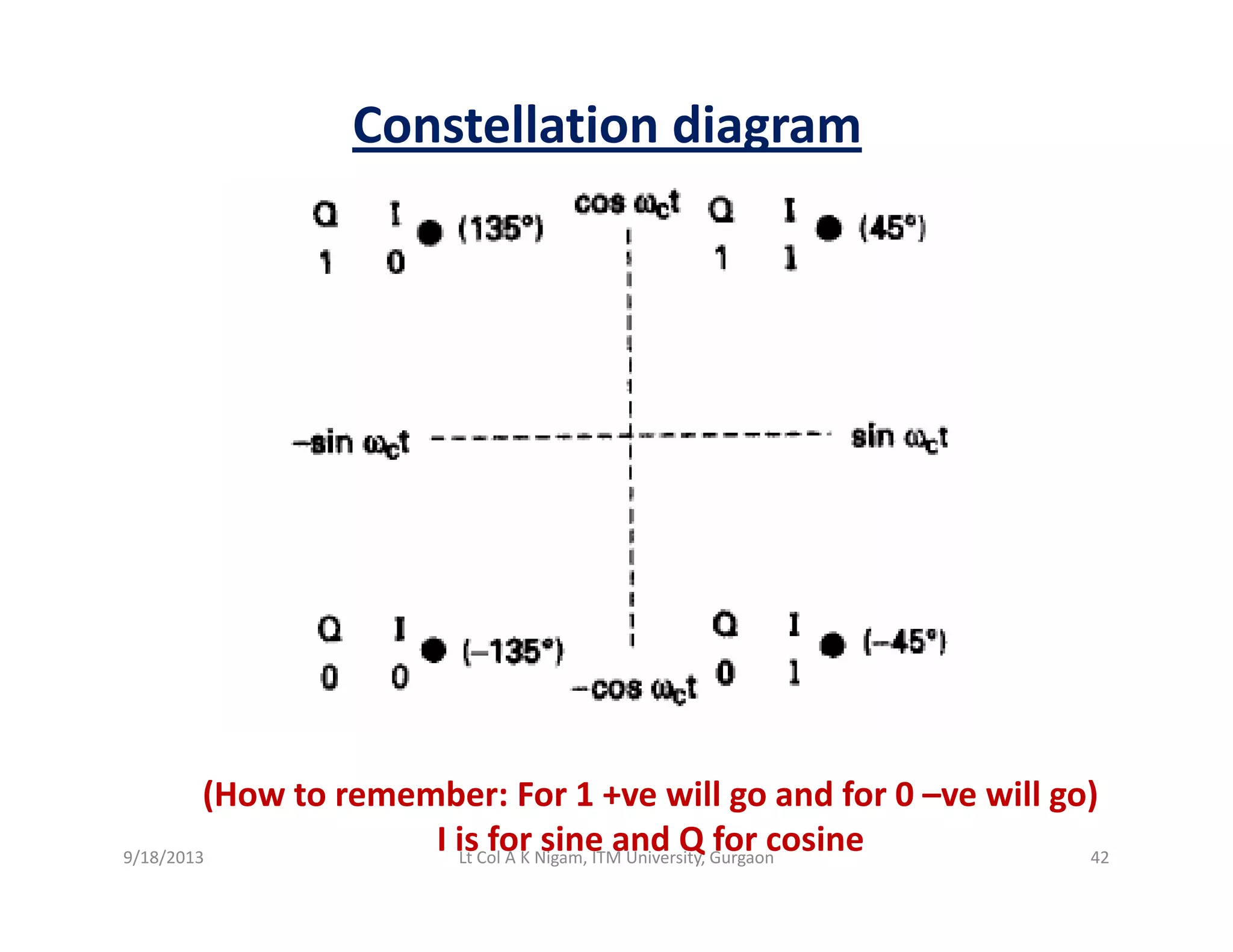 Constellation diagram
(How to remember: For 1 +ve will go and for 0 –ve will go)
I is for sine and Q for cosine9/18/2013 42Lt Col A K Nigam, ITM University, Gurgaon
 