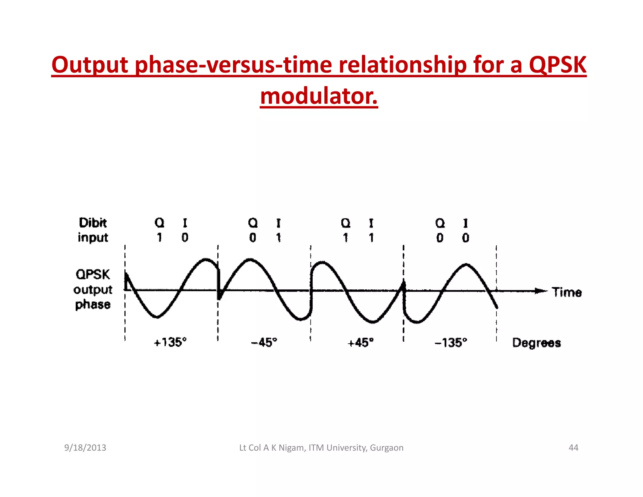 Output phase‐versus‐time relationship for a QPSK
modulatormodulator.
9/18/2013 44Lt Col A K Nigam, ITM University, Gurgaon
 